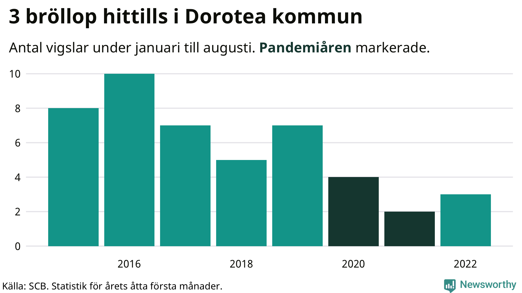 Graf: Antal giftermål under årets första åtta månader